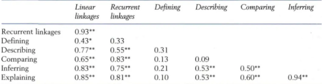 Table 1 Student cognitive structure outcome and information processing modes across  interviews (n = 28)