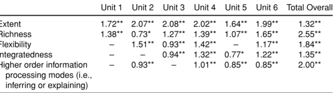 Table 9 revealed that low achievers’ Cohen’s d values of “extent” are also large in all of these six units; but their Cohen’s d value of “richness” is large in unit 3 and middle in unit 6