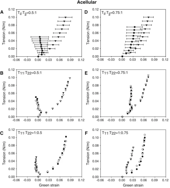 Fig. 8 Proportional tension data for acellular gels (a T ii :T j j = 0.5:1,