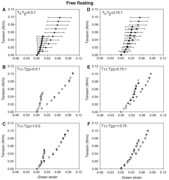 Fig. 9 Proportional tension data for decellularized gels that were cul- cul-tured under the free-floating condition (a T ii :T j j = 0.5:1, d T ii :T j j =