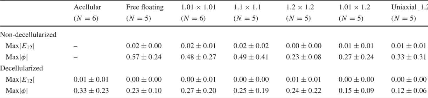 Table 1 The maximum shear strain and maximum rigid body rotation angle in the central region of acellular gels and cell-seeded gels cultured under the various mechanical constraints throughout the test