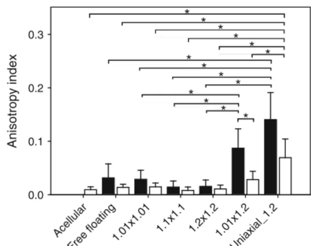Figure 5 shows that gels cultured under the strip-biax- strip-biax-ial stretching condition developed a moderate degree of mechanical anisotropy while gels cultured under the uniaxial stretching condition developed a strong degree of  mechani-cal anisotrop