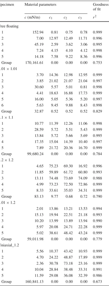 Table 2 Best-fit values of the material parameters and the goodness of fit for the Fung model for each cell-seeded gel cultured under the various mechanical constraints (non-decellularized gels)