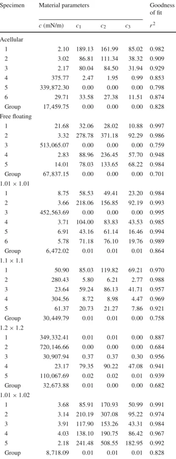 Fig. 6 Values of stored strain energy of acellular gels and cell-seeded gels cultured under free-floating and equibiaxial stretching conditions.