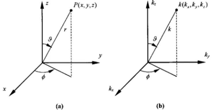 FIG. 2. Coordinate system for sound radiation analysis. 共a兲 Spatial domain;