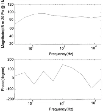 FIG. 8. Predicted frequency response of the vibrating panel between the force input and sound pressure output at 1 m on-axis distance.