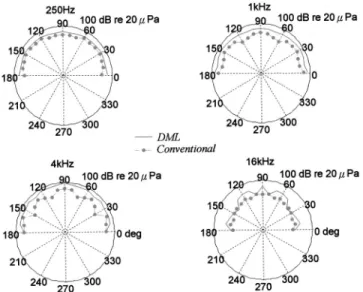 FIG. 13. Directional responses of the DML and the conventional speaker at 250, 1000, 4000, and 16 000 kHz, respectively