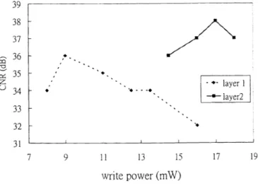 Fig. 6 CNR as a function of write power for layer I and 2 at recording frequency of 7 MHz