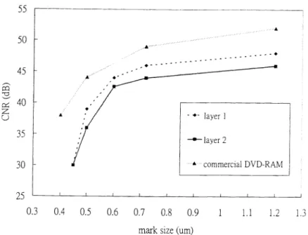 Fig. 7 CNR as a function of mark size of layers 1 , layer 2, and a commercial DVD-RAM disk