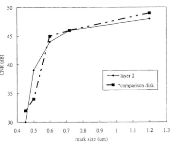 Fig. 9 CNR as a function ofthe mark size for comparison disk and the layer 2 ofdual-layer disk