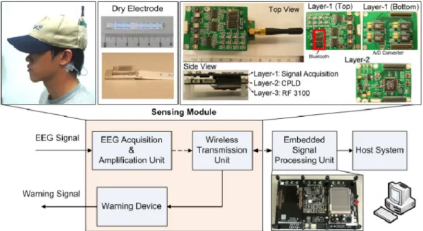 Fig. 1. Block diagram of the proposed BCI system.
