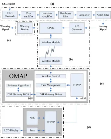 Fig. 2. Detail architecture of the BCI system. (a) EEG acquisition and am- am-plifying unit