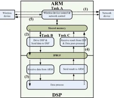Fig. 3. Software structure of the embedded system and the data processing flow.