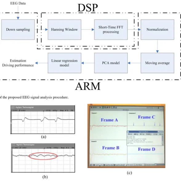 Fig. 5. Flowchart of the proposed EEG signal analysis procedure.
