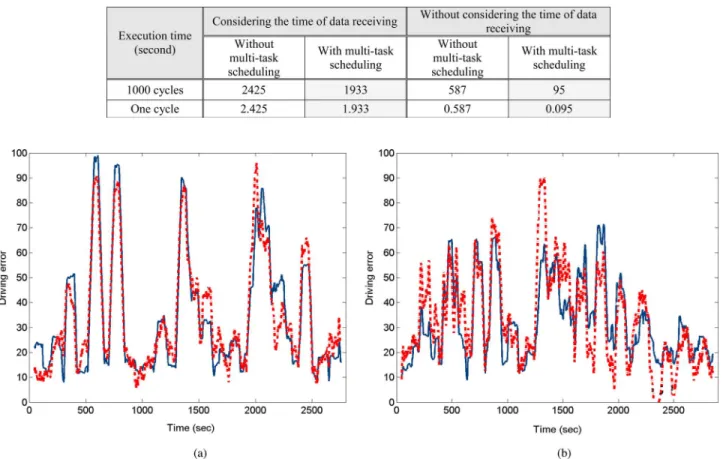 Fig. 7. Drowsiness level estimation implemented on the embedded BCI system for a session based on a linear regression (dashed line) of PCA-reduced EEG log spectra, overplotted against actual driving performance time series for the session (solid line)