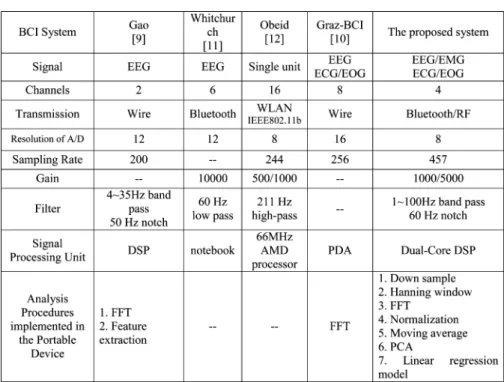 TABLE IV C OMPARISON OF BCI S YSTEMS