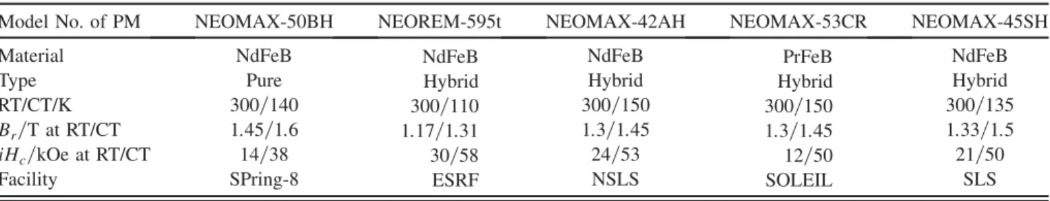 TABLE III. Parameters of permanent magnets between room temperature (RT) and cryogenic temperature (CT) (NEOMAX are products of Hitachi Metal).
