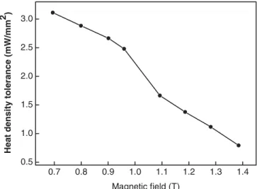 FIG. 3. Heat-load density as a function of magnetic-field strength at a coil-quenching condition.