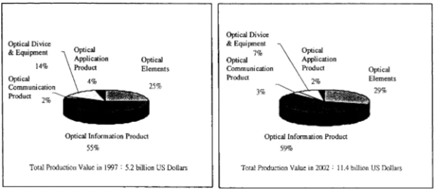 Fig. 3. Taiwanese opto-electronics industry. Source: ITIS project, OES/ITRI (1999).