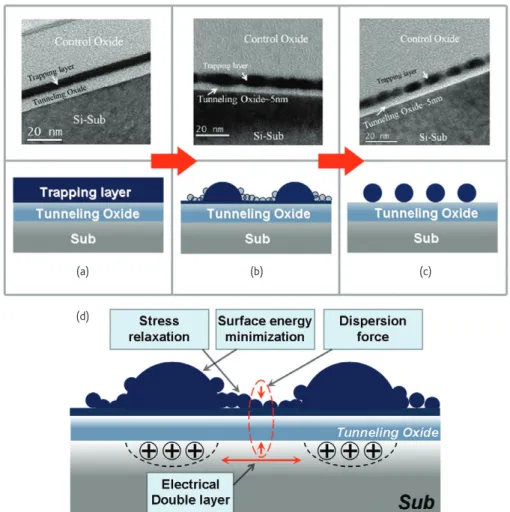 Fig. 3 TEM image and schematic drawing of nanocrystal formation by self-assembly with increased duration of thermal treatment from (a) to (c); the trapping  layer was deposited by reactive sputtering of a Ni target in an Ar and N 2  environment at room tem