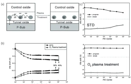 Fig. 8 (a) After surrounding oxide treatment, charge leakage though the surrounding oxide can be effectively suppressed