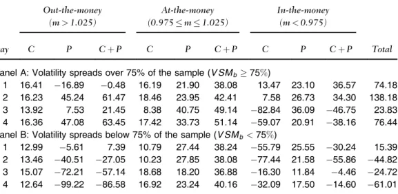 Table V provides the average of daily delta ‐hedged gains in the subsequent four trading days from applying the volatility spread trading strategy to index options for January 1, 2005
