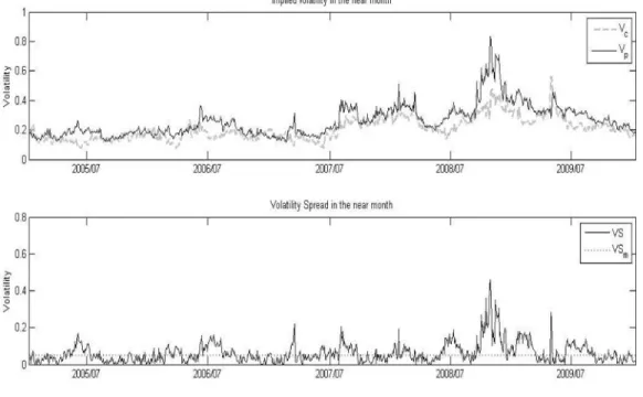 Figure 1 shows the plot of implied volatility and volatility spread in the near ‐month