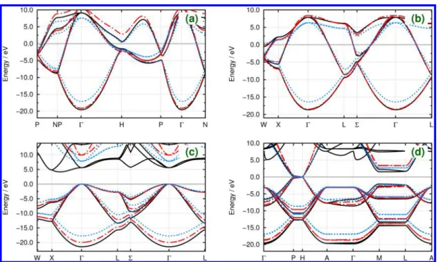 Figure 7. Electronic band structures of carbon crystals in (a) bcc, (b) fcc, (c) diamond, and (d) graphite arrangements