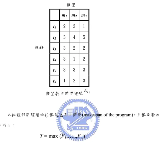 表 3.1   3 個機器 6 個任務的預估執行時間表( 6 × 3 矩陣)    機器   期望執行時間矩陣 E i jm1m2m3t12 3 1t23 4 5t33 2 2t43 1 2t53 3 3t61 2 3  任務 