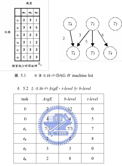 表 5.2 各任務的 AvgE 、 t-level 和 b-level 