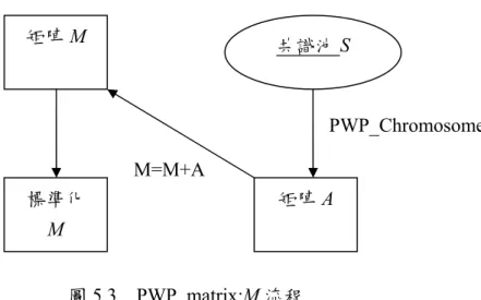 圖 5.3  PWP_matrix:M 流程  釋例，給定一染色體 t1 Æ  t6 Æ  t5 Æ  t2Æ t4Æ t3，藉由 PWP_Chromosome 流程， 產生如圖 5.4 的任務優先關係矩陣 A 。 圖 5.4  任務優先關係矩陣 A  我們還需要把對偶優先矩陣 M 標準化為 M = M/N(S)，N(S)代表共識池 S 所 有的染色體個數。標準化的對偶優先矩陣 M 特性為互補性 M ij  +M ji  = 1，如圖 5.5 所示， M 31 +M 21 =1，這矩陣提供資訊，說明在 S 