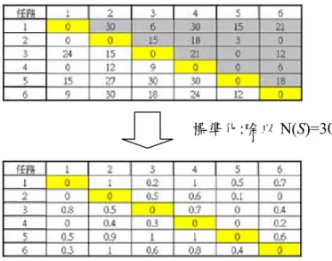 圖 5.5 模擬  6 個任務  從 PWP_matrix: M 標準化後的 M  根據 PWP_matrix 的共識建議，我們可以很清楚任務 t i 在任務 t j 之前執行的 共識比率。然而機率 1 或 0 為必然任務 t i 在任務 t j 之前執行或之後執行的比例， 而在母體 p(t)不斷的演化之下，如圖 5.6，我們很清楚可以看出有些 1 或 0 的比 例，經過世代的演化，還是沒有影響，有些卻漸漸演化成 1 或 0。那些不會變化 的 1 或 0 其實就是問題本身的優先執行順序限制，因此為硬性限制(
