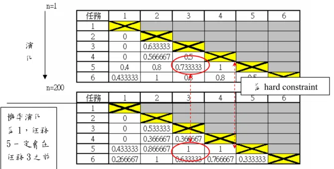 圖 5.6  PWP_matrix 的硬性限制與柔性限制  Step 3:  根據引導機制 PWP_matrix 產生一個新的染色體 Y  首先建立一個空集合 Q= φ ，與所有任務的集合 X={t i ; 1≤i≤n}，Z 為一個很 大的數(例如:Z=100)，隨機抽取任務 q i 從 X 中，因此 X = X-{q i }，而根據 PWP_Matrix 去決定 q i 的優先值 h(q i ) (稱為 PWP 任務優先值)，把已經有 PWP 任 務優先值的 q i 放進 Q 集合中，為 Q = Q  ∪