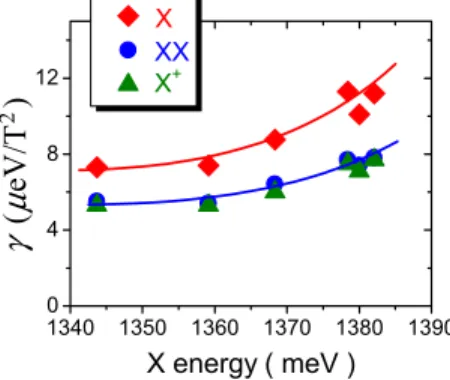 FIG. 3 (color online). Diamagnetic coefficient  of X, XX, and X þ for different QDs as a function of the X emission energy.