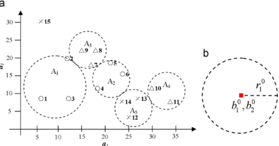 Fig. 4. Classify by the spheres. (a) Classify by the sphere method. (b) The radius of sphere S k,l .