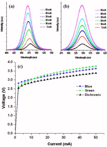 Figure 2共a兲 shows the top view photograph of a dichro- dichro-matic LED. The blue and green LEDs share the same