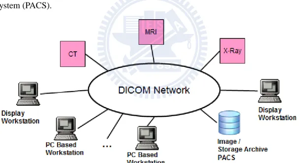 Figure 3. DICOM Network Overview  Below are the steps of how the DICOM is created [1] 