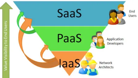 Figure 6.  Types of Cloud Computing and Its User   