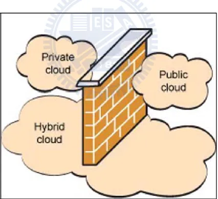 Figure 7.  Types of Cloud Based on Security Level  (Image source: http://www.wifinotes.com) 