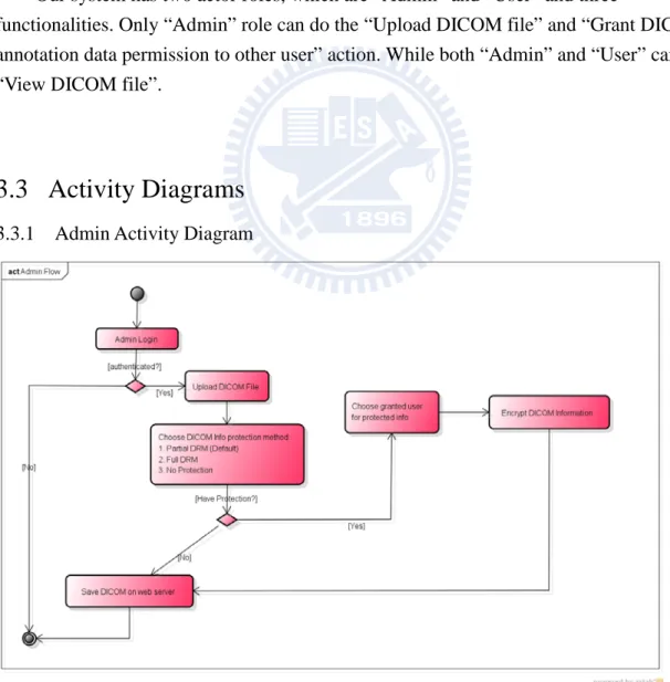 Figure 11.  System Admin Activity Diagram Flow 