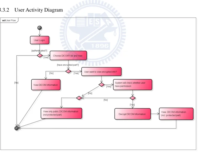 Figure 12.  User Activity Diagram Flow 
