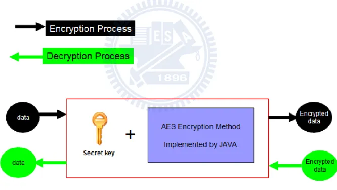 Figure 13.  Encryption and Decryption Process 