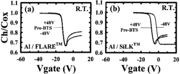 Figure 9. C-V characteristics of Al electrode oxide-sandwiched 共a兲 FLARE
