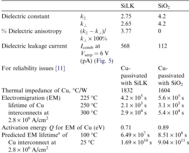 Table 2 gives a comparison between Cu–SiLK TM and