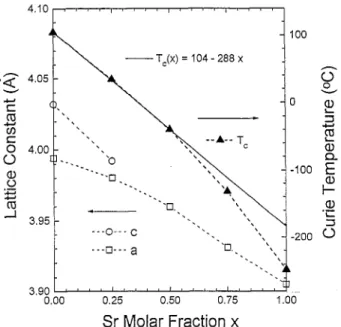 Fig.  2.  Lattice  constants  and  the  Curie  temperature  as  function  of  Sr  molar  fraction  for  doped  Ba,  -,Sr,TiO,  system