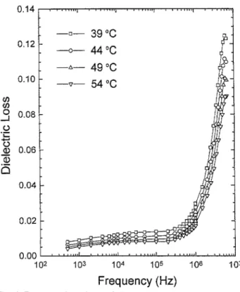 Fig.  5.  Frequency  dependence  of  dielectric  constant  for  the  sample  x=  0.25  (Tc  =  34T)  at  various  temperature