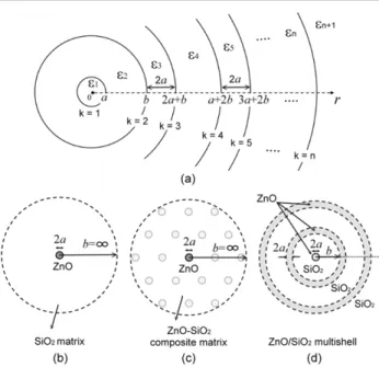 Figure 2. (a) The schematic illustration of the multi-shell two-electron system model with n dielectric interfaces