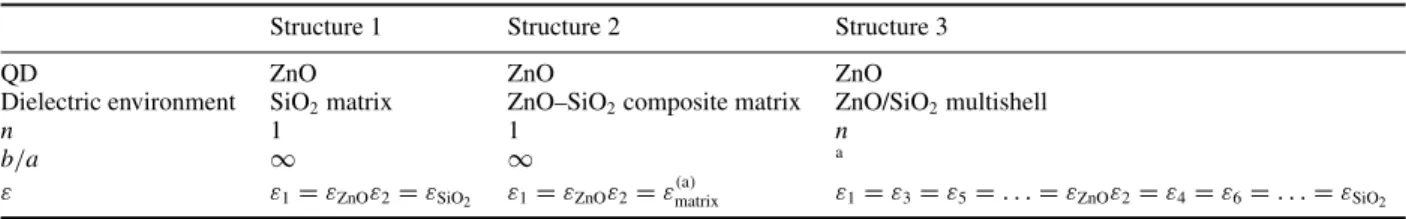 Table 2. The parameters for the calculation of the dielectric confinement energy of QD in various dielectric structures