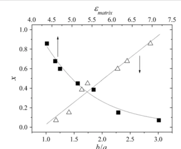 Figure 4. The relationships of the proportional factor x with the b/a ratio and the dielectric constant of the composite matrix εmatrix