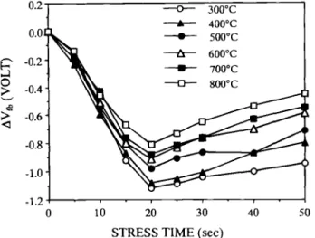 Fig. 8. Statistical failure cumulation of E for the thermal oxide